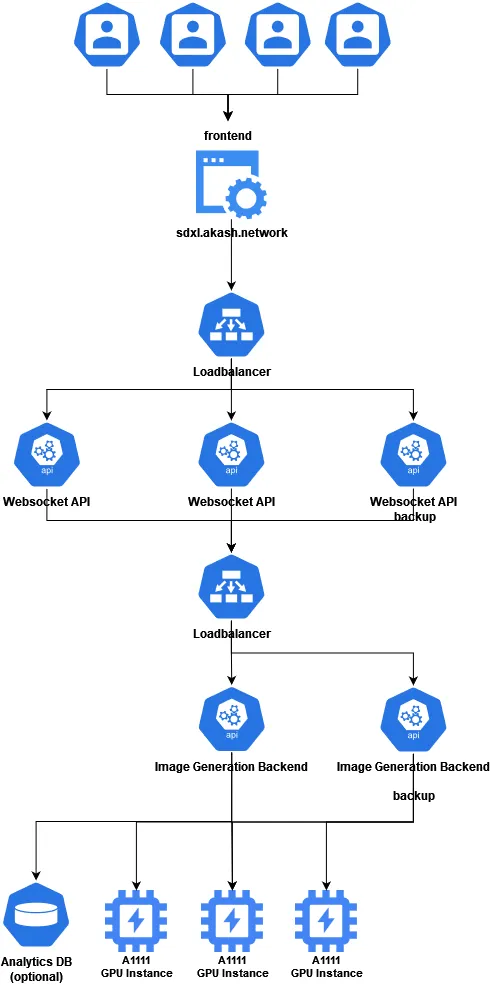 Akash SDXL application architecture