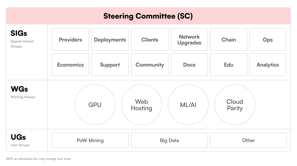 Akash Community Groups Block Diagram