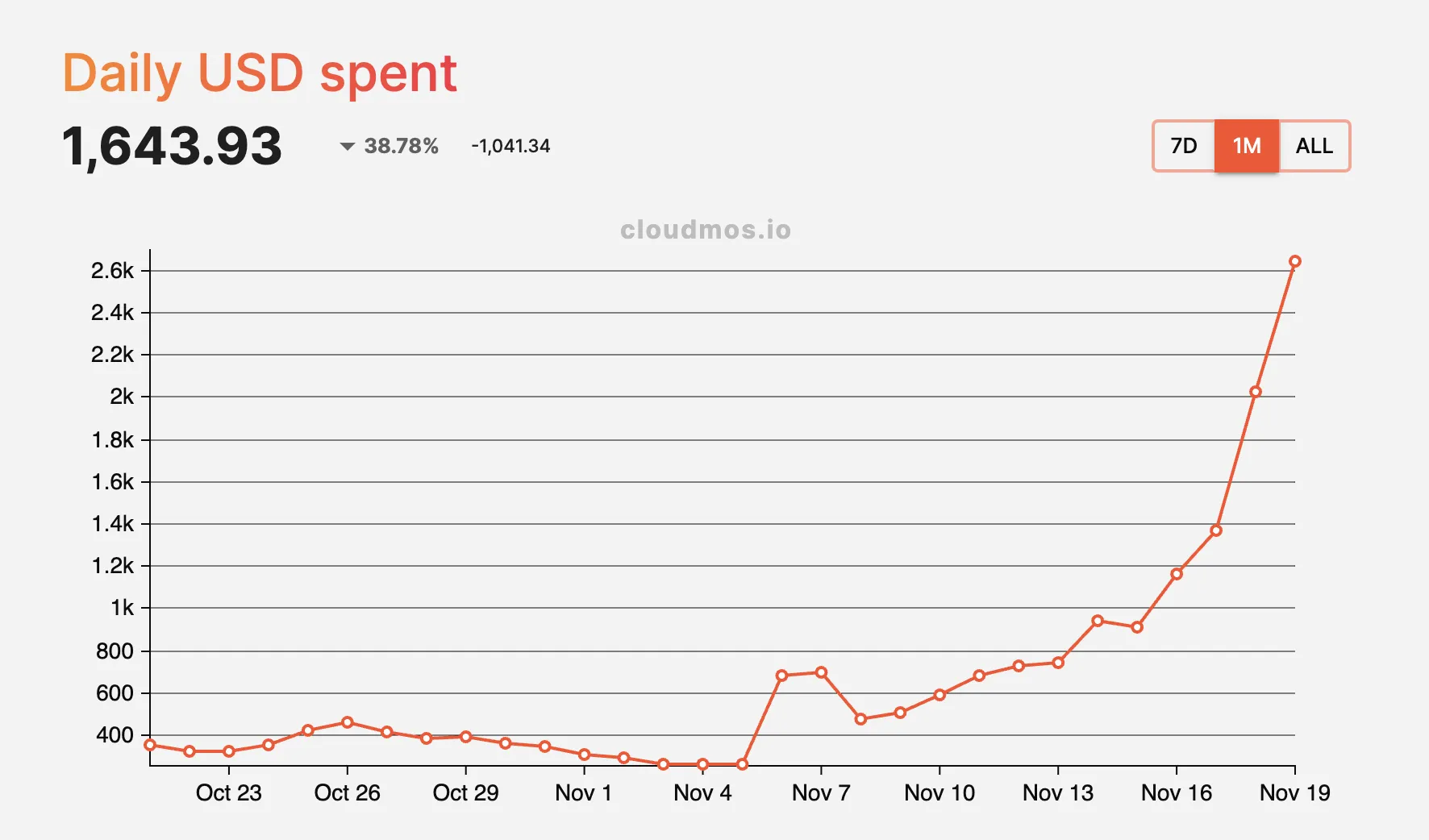 AKT Daily Spend, 1 Month