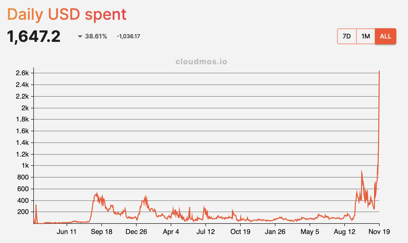 AKT Daily Spend, All-time