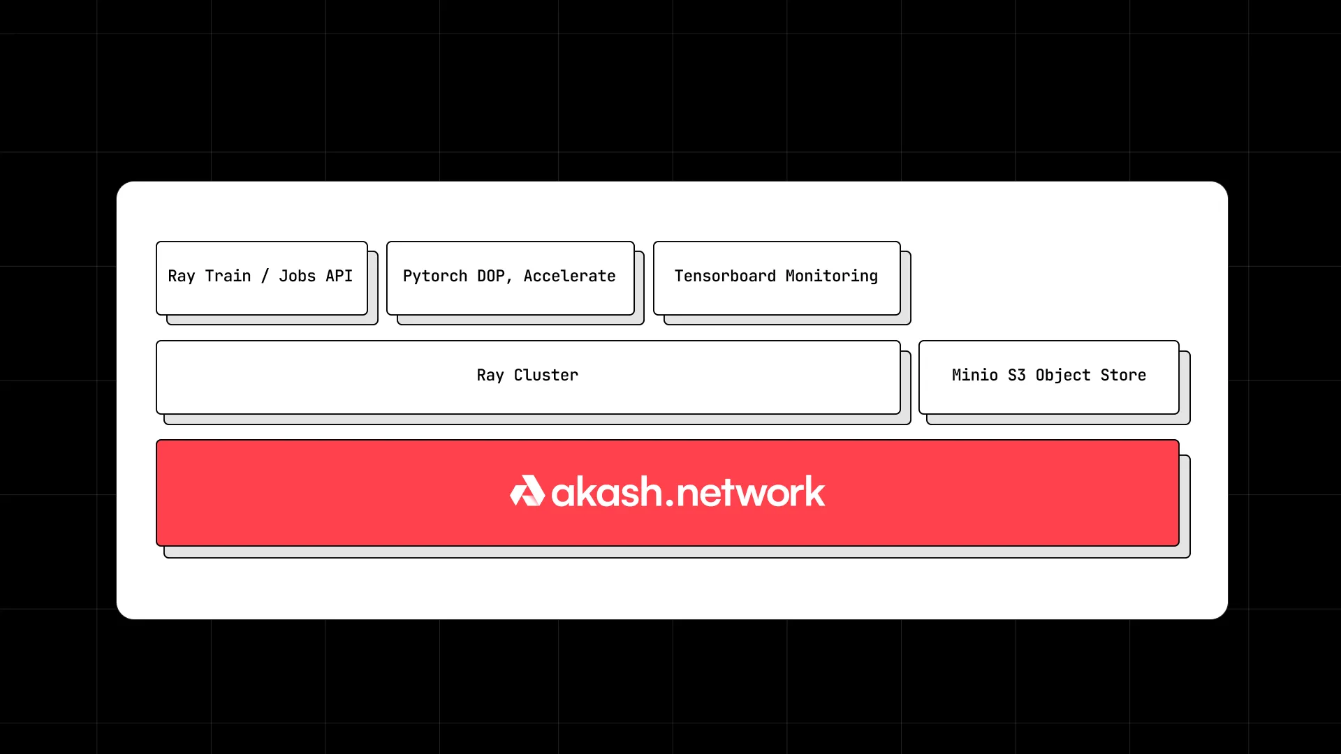 Training Architecture