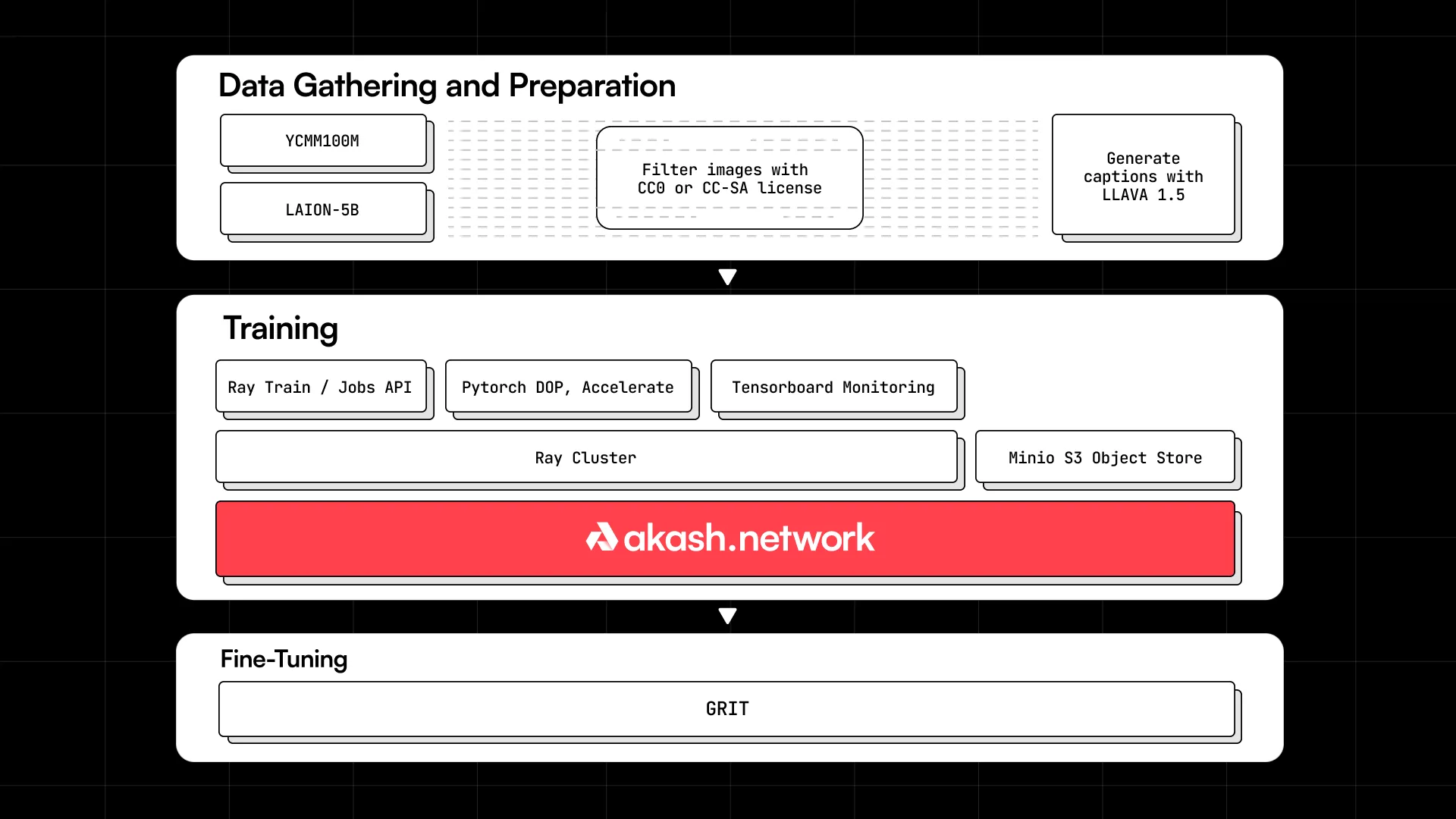 Training Pipeline