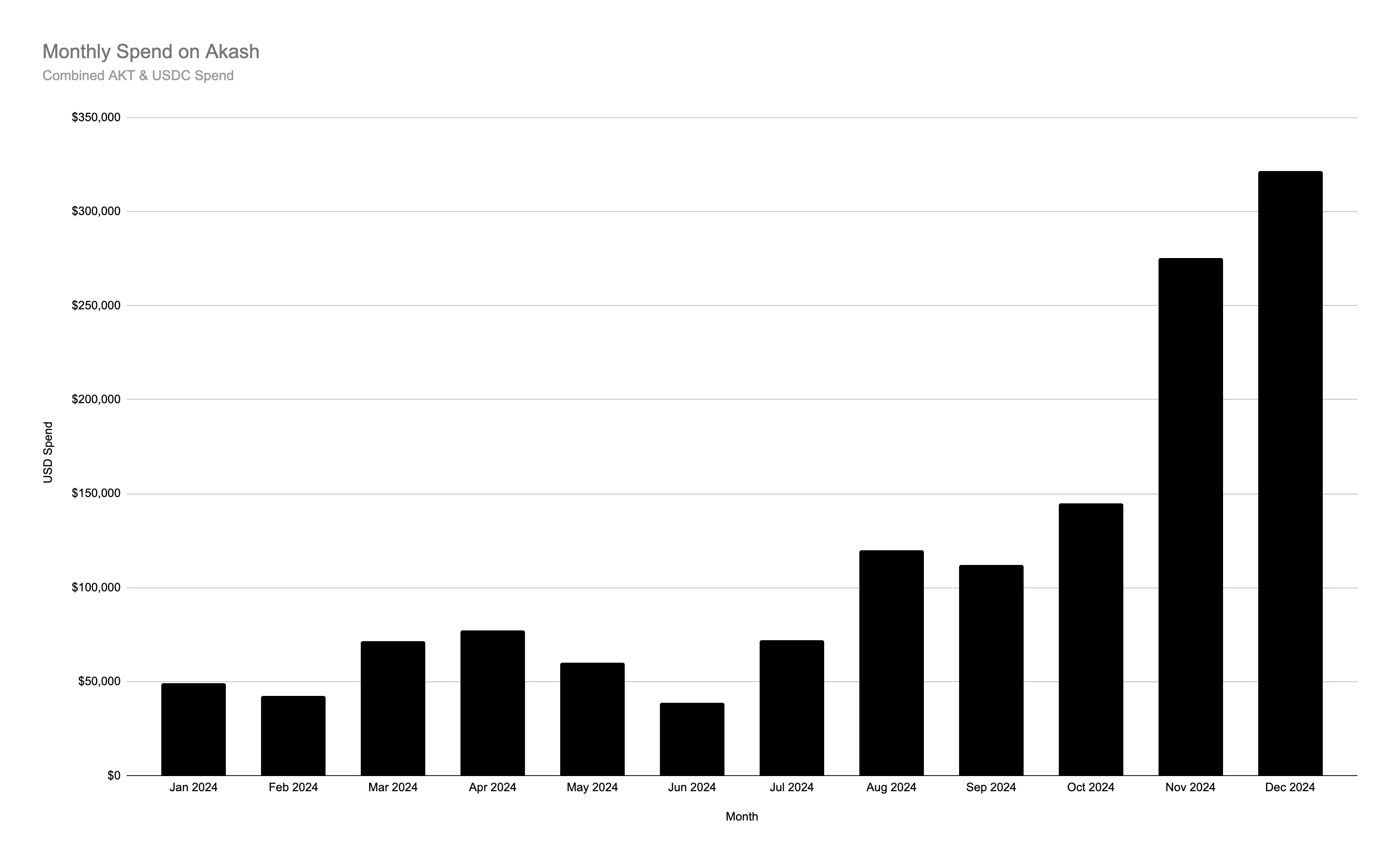 Monthly Spend on Akash