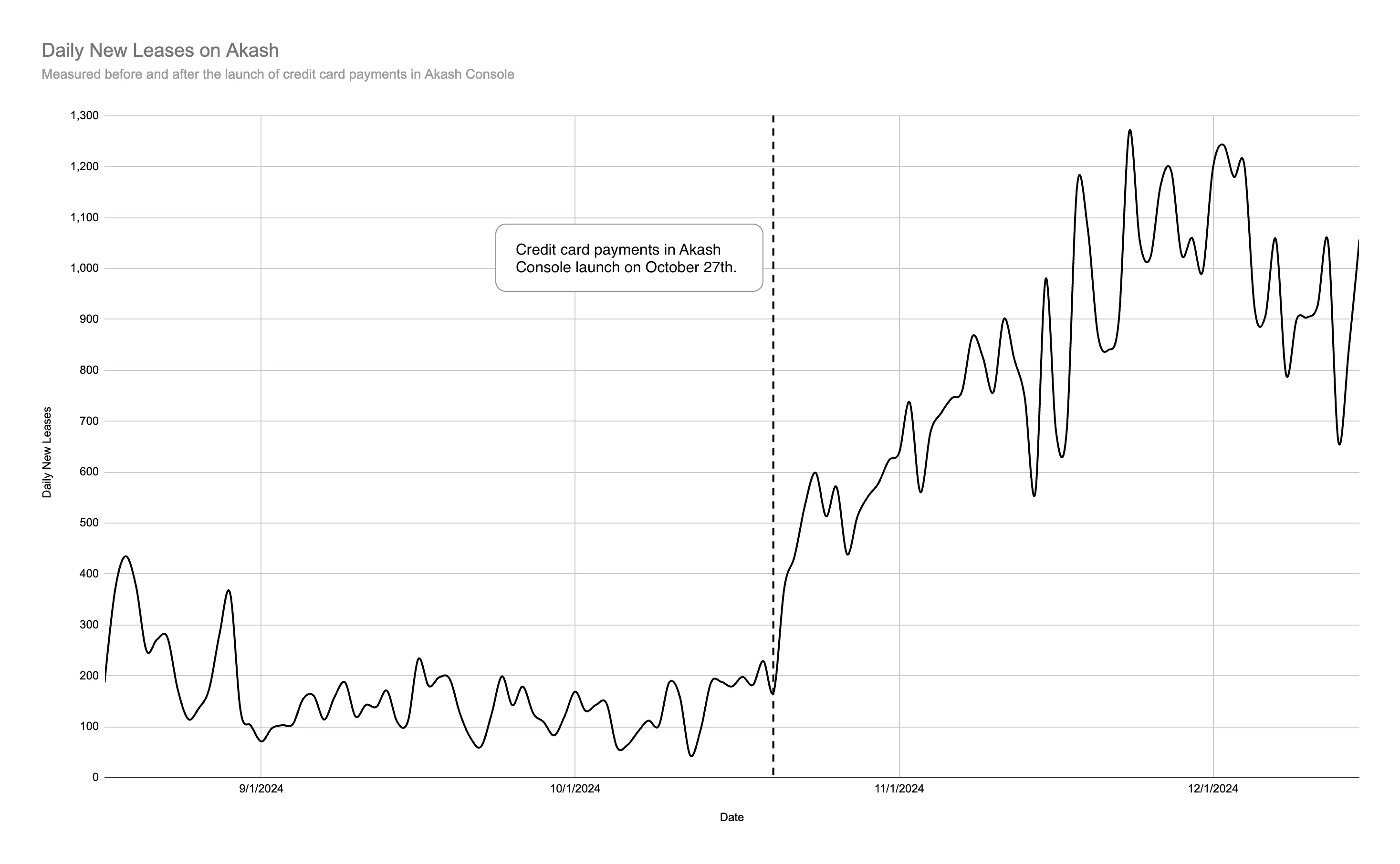 Average daily spend on Akash before and after the launch of credit card payments